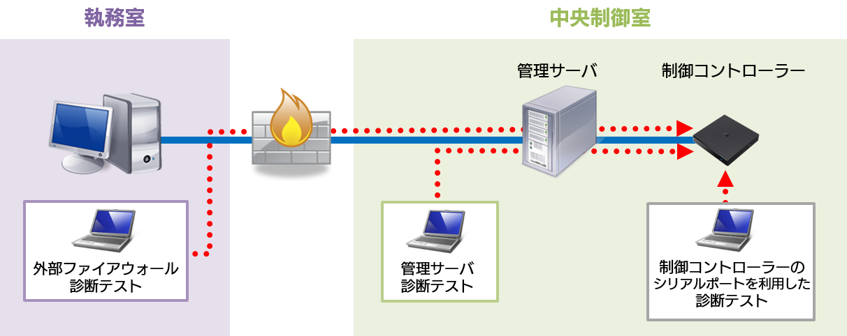 脆弱性診断のイメージ図