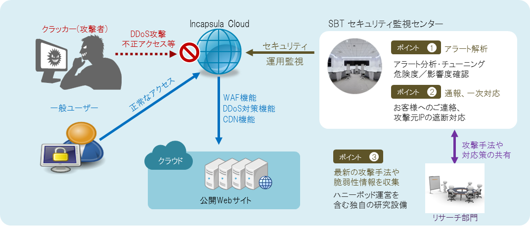 SBT MSS for Incapsula (クラウドWAF 監視運用サービス) 概念図
