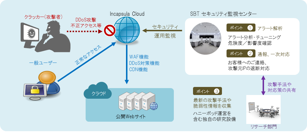 SBT MSS for Incapsula (Cloud WAF monitoring and operation service) conceptual diagram