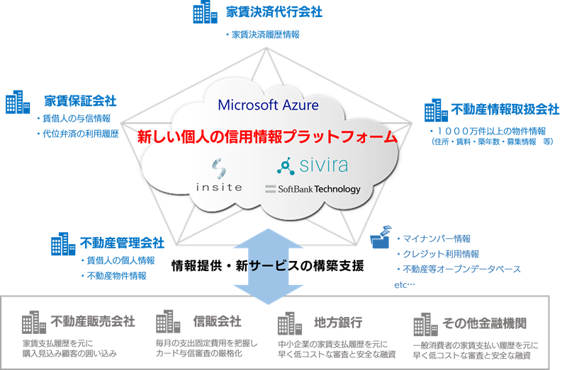 信用情報プラットフォームを活用した新しい与信の仕組みのイメージ図