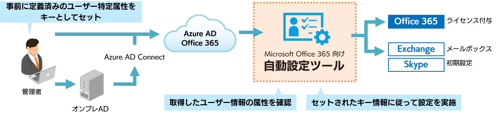 Microsoft Office 365アカウントの設定自動化で管理業務をサポート