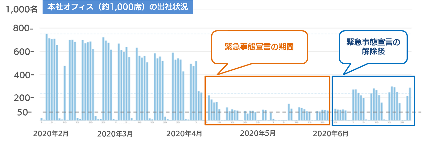 本社オフィス出社人数の推移