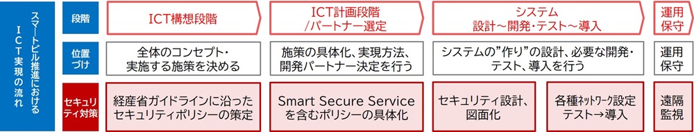 建物内サイバーセキュリティ対策システムの性能検証を実建物のbaネットワークで実施 Sbテクノロジー Sbt