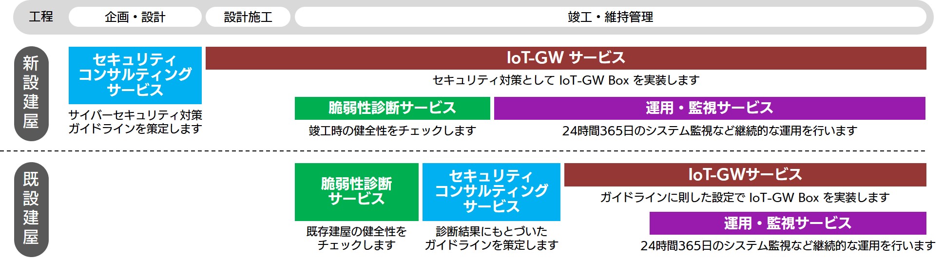 Sbt Nec Ctjが共同開発した建物向けサイバーセキュリティ対策 Smart Secure Service を提供開始 Sbテクノロジー Sbt
