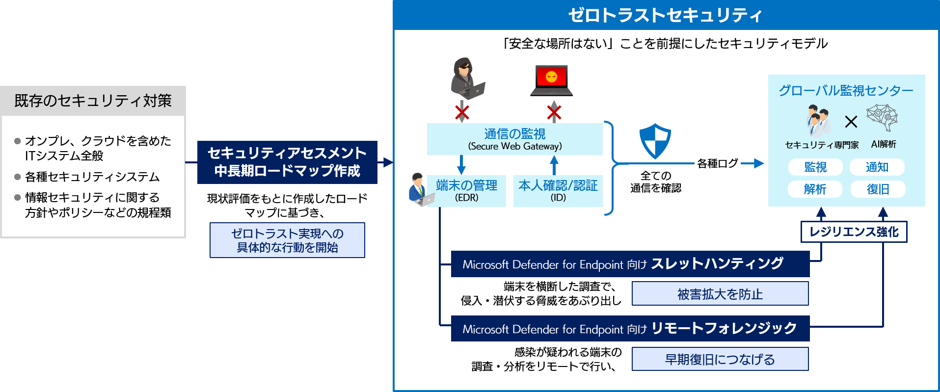 テレワークのセキュリティを強化する３つの新サービス