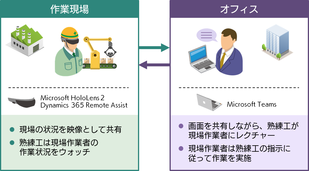 HoloLens２ 活用イメージ