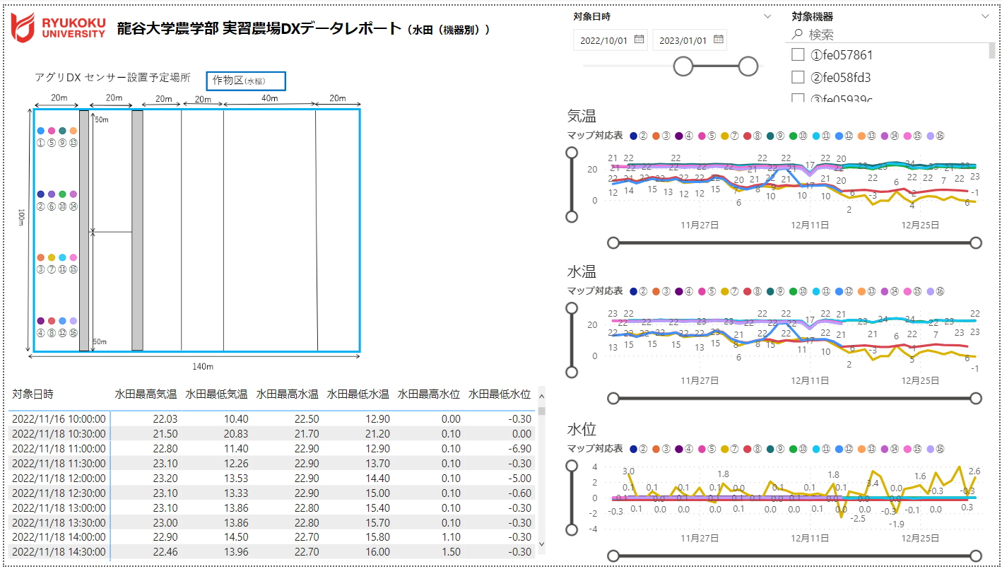 Microsoft Power BIで作成したレポートの一例