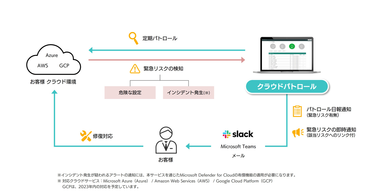 サービス概要図