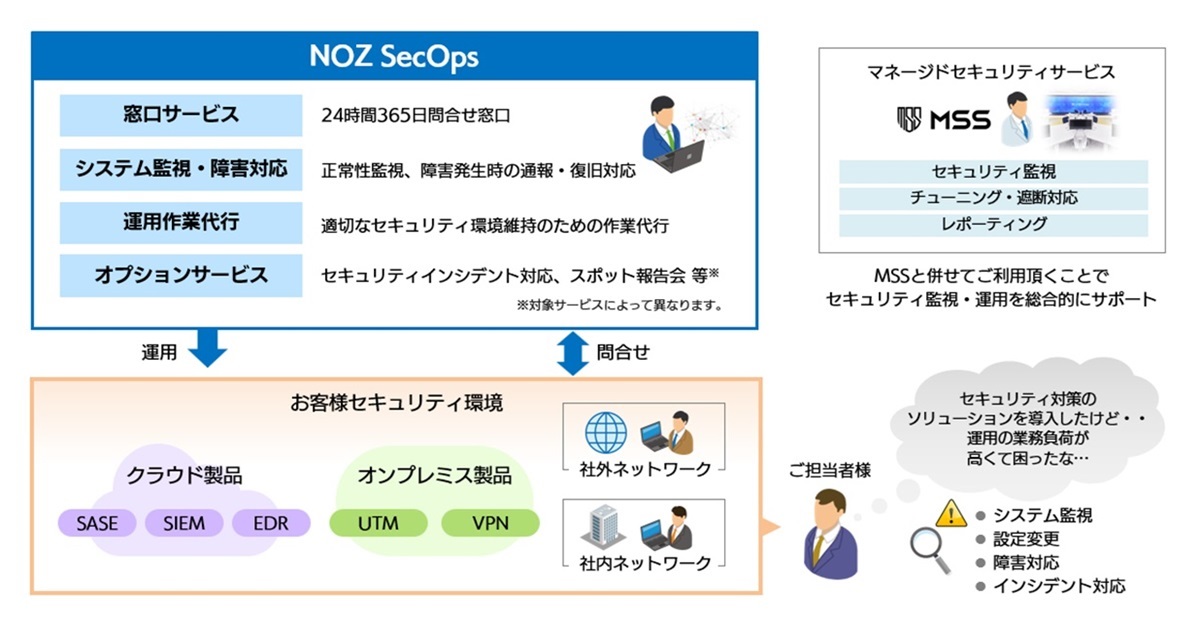 "NOZ SecOps" is an operational outsourcing service specializing in security products. Details are listed above.
