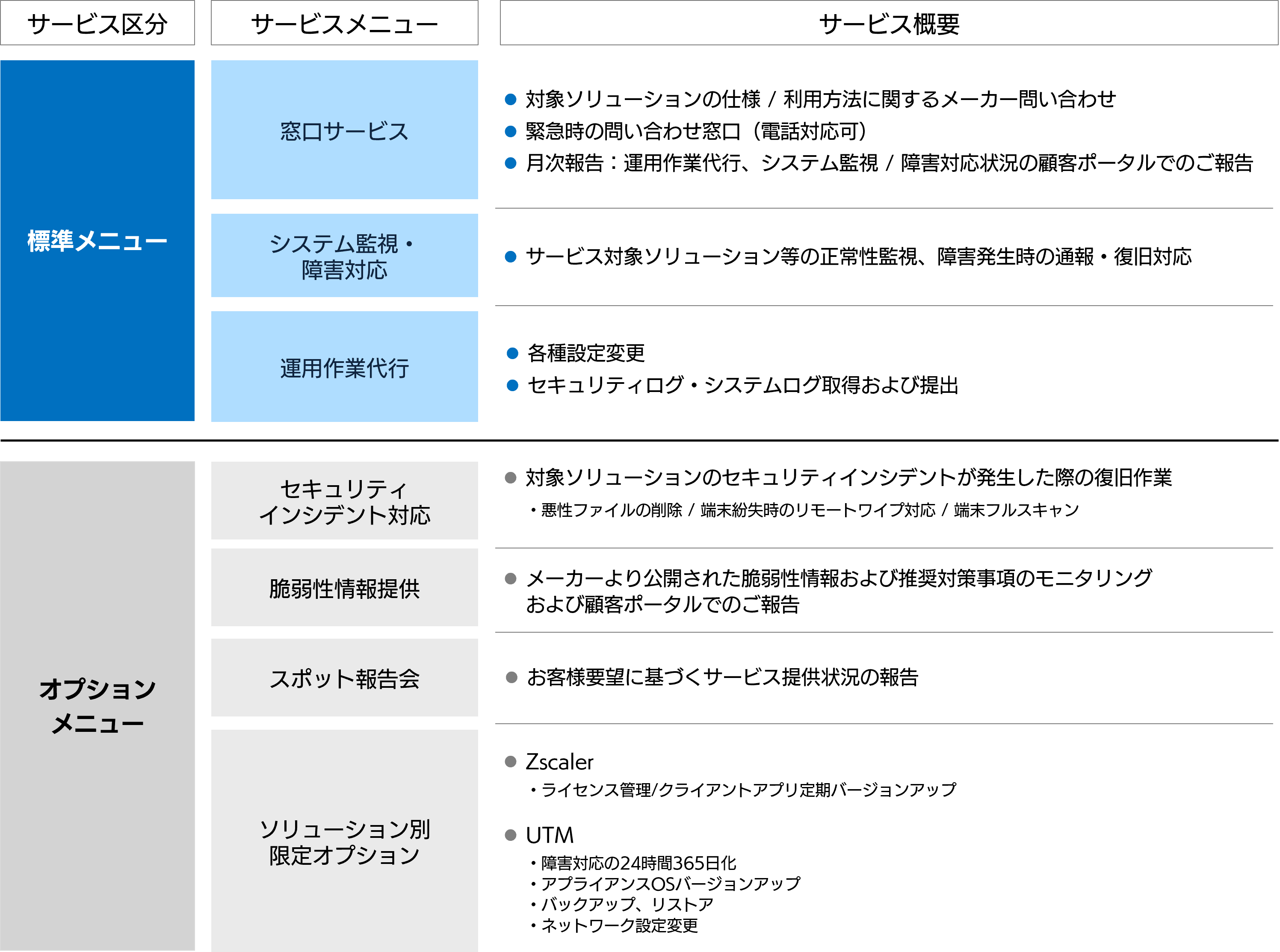 List of services provided