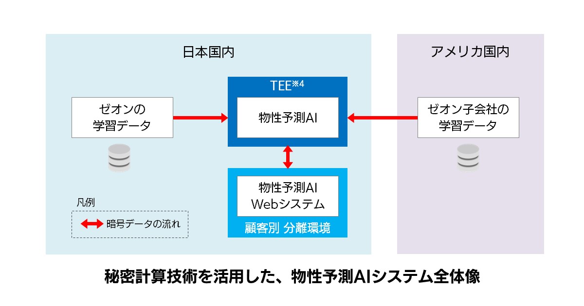 秘密計算技術を活用した、物性予測AIシステム全体像