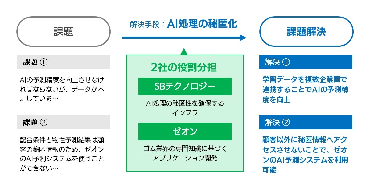 2社の役割分担と課題