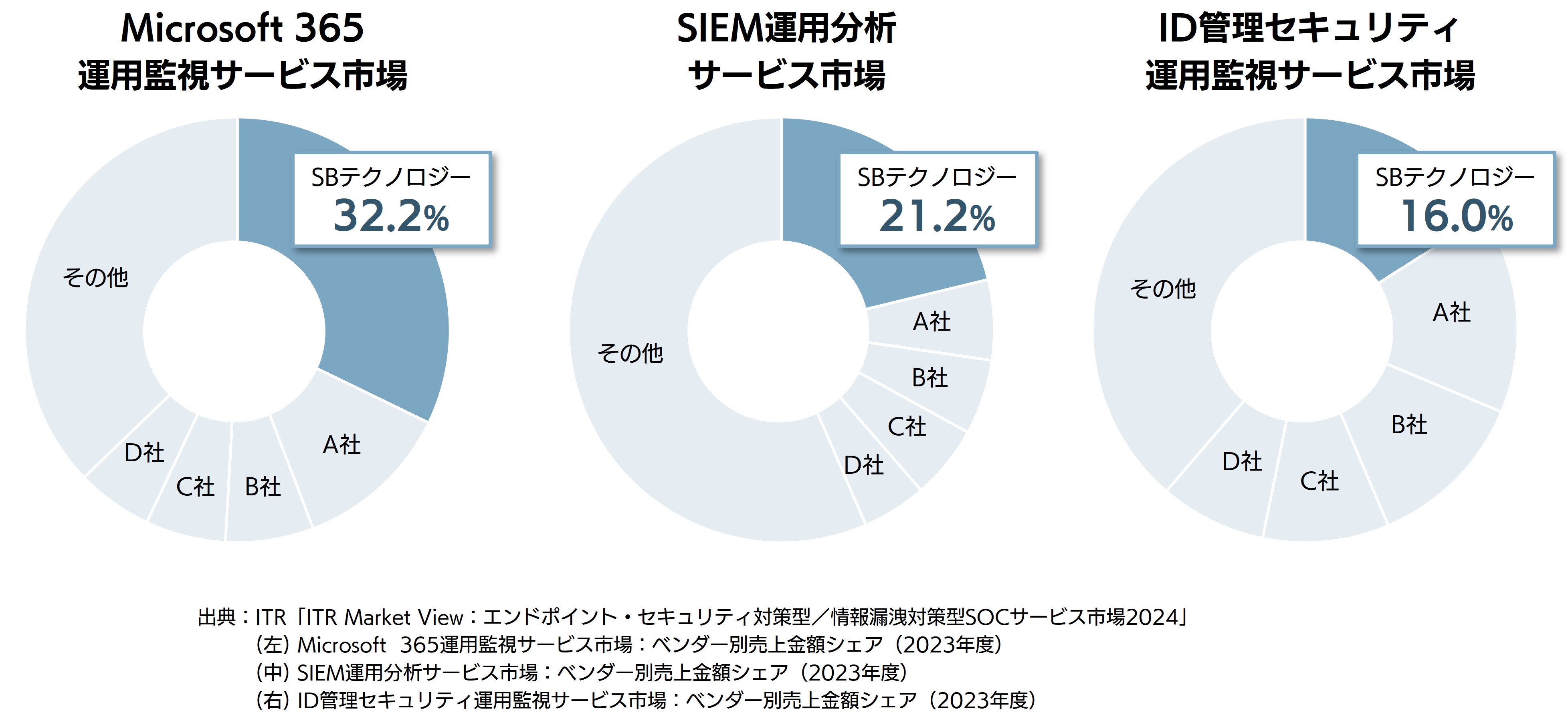 The Microsoft 365 operational monitoring service market share in FY2023 will be 32.2%, the SIEM operational analysis service market share will be 21.2%, and the ID management security operational monitoring service market share will be 16.0%.