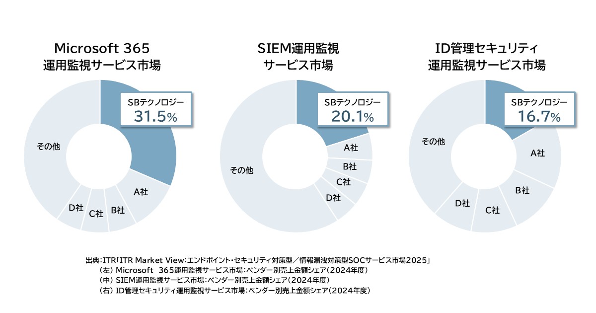 2024年度のMicrosoft 365運用監視サービス市場シェアは31.5%で、SIEM運用分析サービス市場のシェアでは20.1%、ID管理セキュリティ運用監視サービス市場のシェアは16.7%