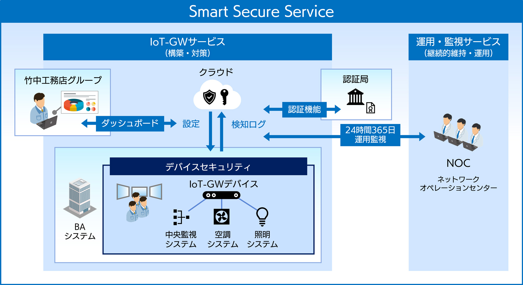 Smart Secure Service図