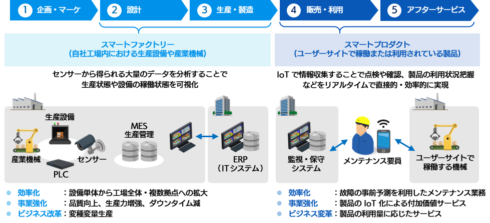 SBT が提供する、IoT を活用したビジネス変革