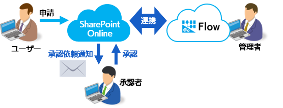 紙やメールによる申請業務をシステム化