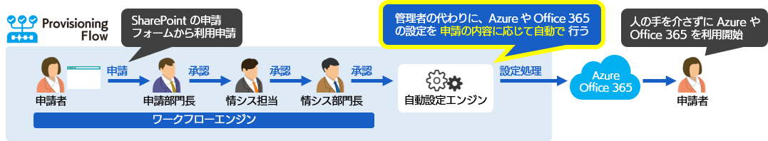 作業負担を軽減