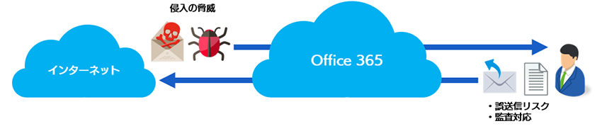 Office 365 のメールセキュリティ対策