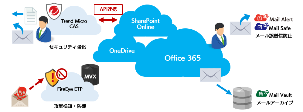 セキュリティソリューションによりメールセキュリティの課題を解決