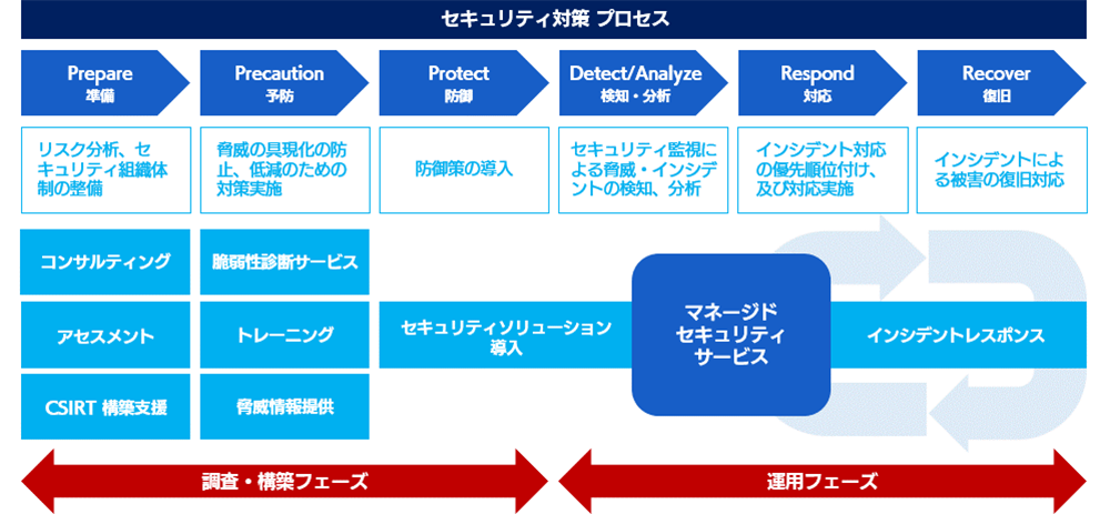 各段階のセキュリティサービス提供によるノウハウ