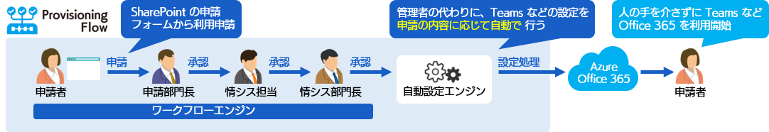 Microsoft Teams 運用の自動化イメージ