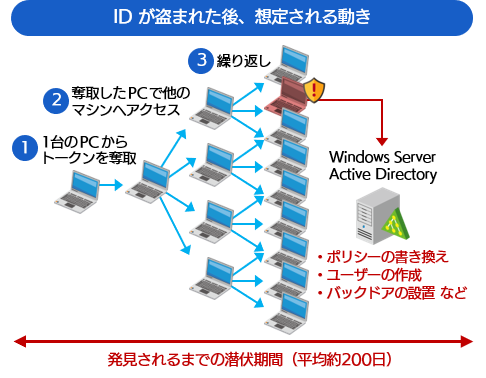 IDが盗まれた後に想定される動き