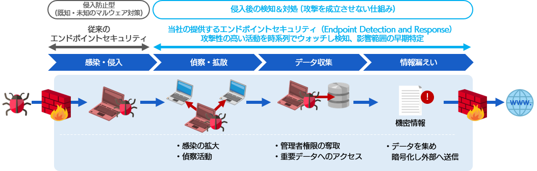 侵入後の検知＆対処