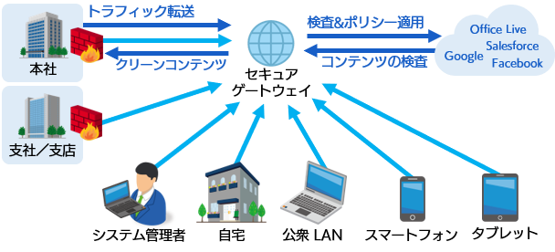 インターネットアクセス保護