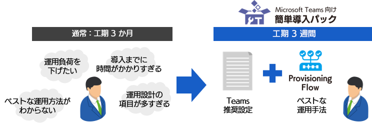 Microsoft Teams を、短期間で簡単に導入