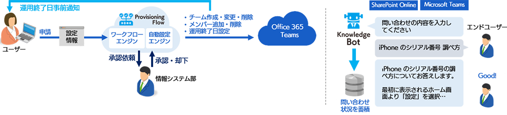 Microsoft Teams の運用を自動化、社内ヘルプデスクの業務負荷を軽減