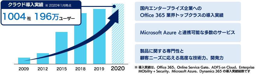 オンプレミスからクラウド移行 Sbテクノロジー Sbt
