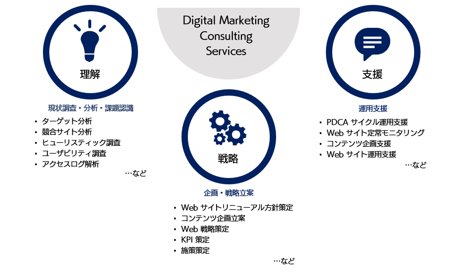 デジタルマーケティング・コンサルティングサービス