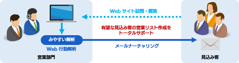 有望な見込み客の営業リスト作成をトータルサポート