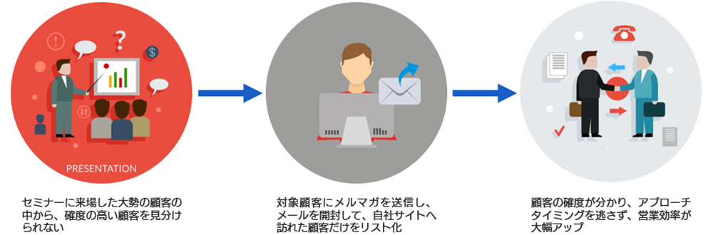 膨大なリストから営業効率が高い顧客をリスト化できる！