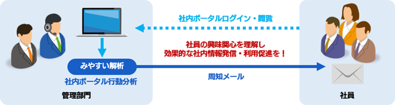 社員の興味関心を理解し効果的な社内情報発信・利用促進を！
