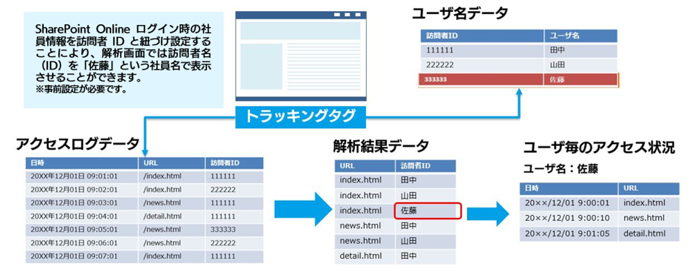 社員がどのような情報に興味があるのかがわかる