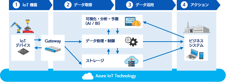 IoTシステムインテグレーションサービス