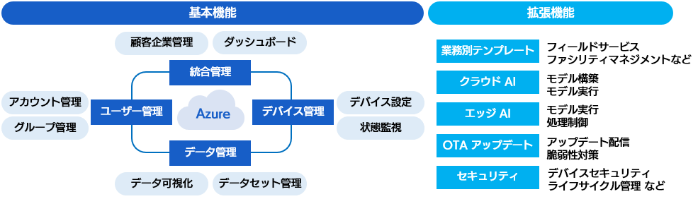 IoT Core Connect の機能