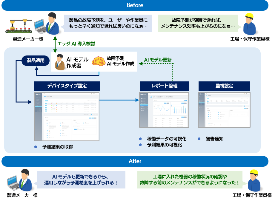 デバイス管理とAIが連携したメンテナンス効率化