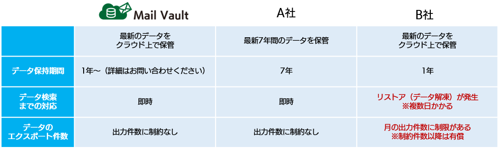 Mail Safe Mail Vault Sbテクノロジー Sbt