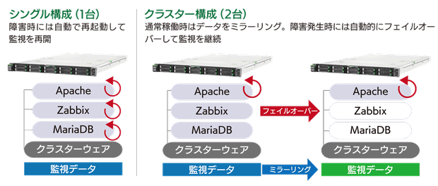 クラスタ構成で可用性を確保