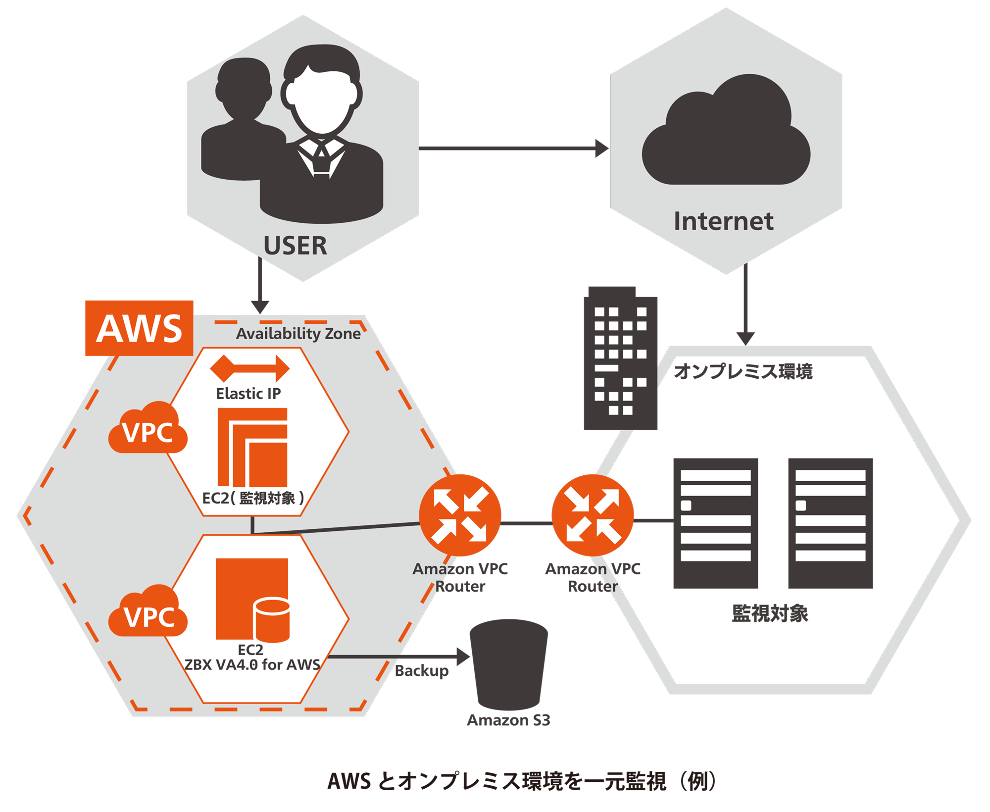 VMware または AWS とオンプレミスのハイブリッドクラウド環境を一元監視