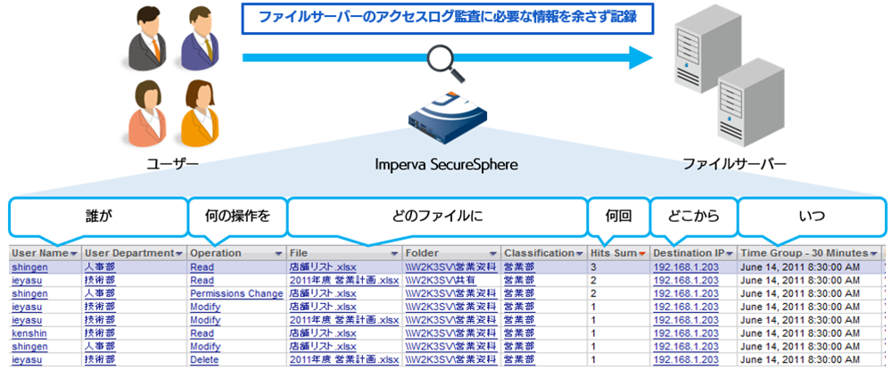 Imperva SecureSphere File Security の概要