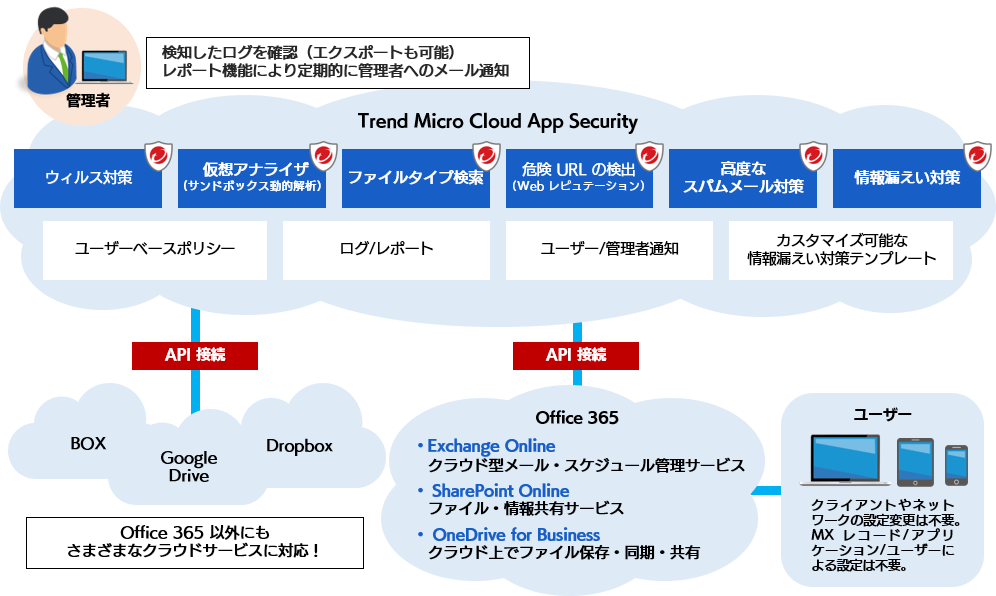 Trend Micro Cloud App Security の特長
