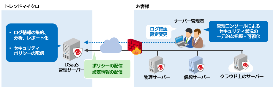 trend micro deep security as a service ソフトバンク テクノロジー