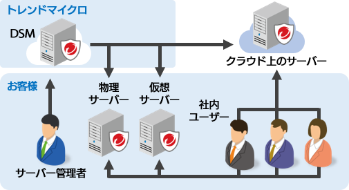 Trend Micro Deep Security As A Service Sbテクノロジー Sbt