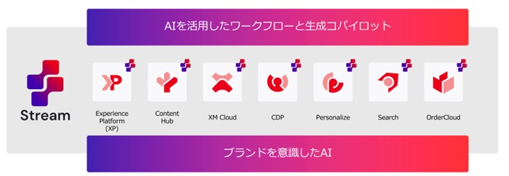 SitecoreソリューションとSitecore Streamの図