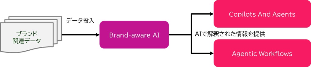 brand-aware AIとブランドデータの関係図