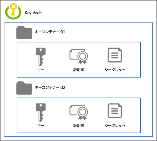 Azure Key Vault とは